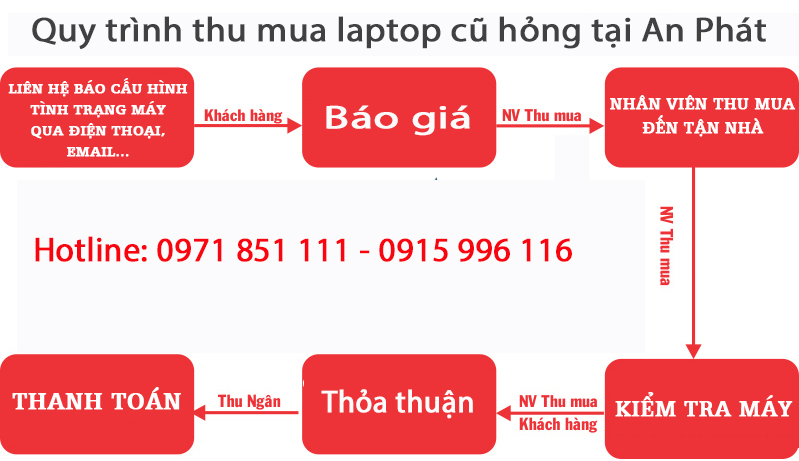 Quy trình thu mua laptop cũ, hỏng tại An Phát