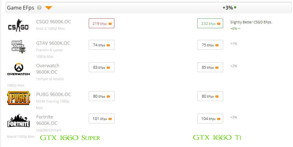 Thế hệ VGA Geforce GTX 1660 Super trong thập kỉ mới