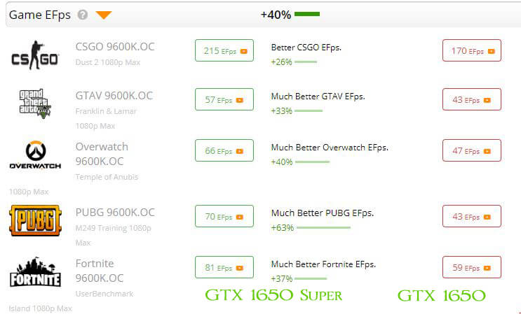 Thế hệ VGA Geforce GTX 1660 Super trong thập kỉ mới