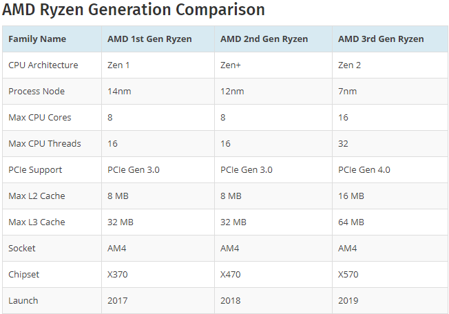 AMD Zen 3 có thể sẽ mạnh hơn Zen 2 tối thiểu 8%