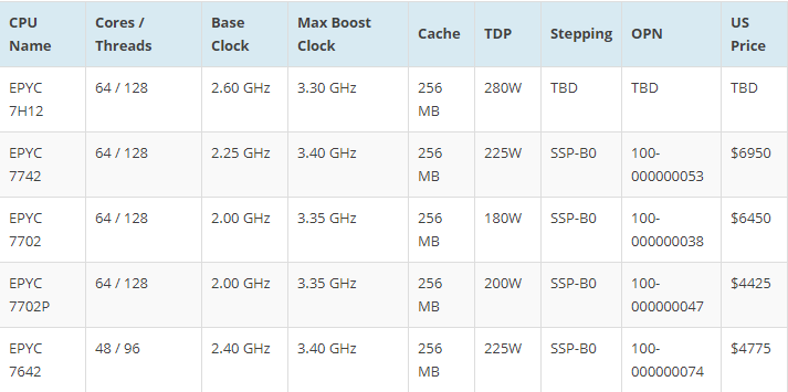 AMD EPYC 7H12 ‘Rome’ lộ diện, 64 nhân, 280W TDP