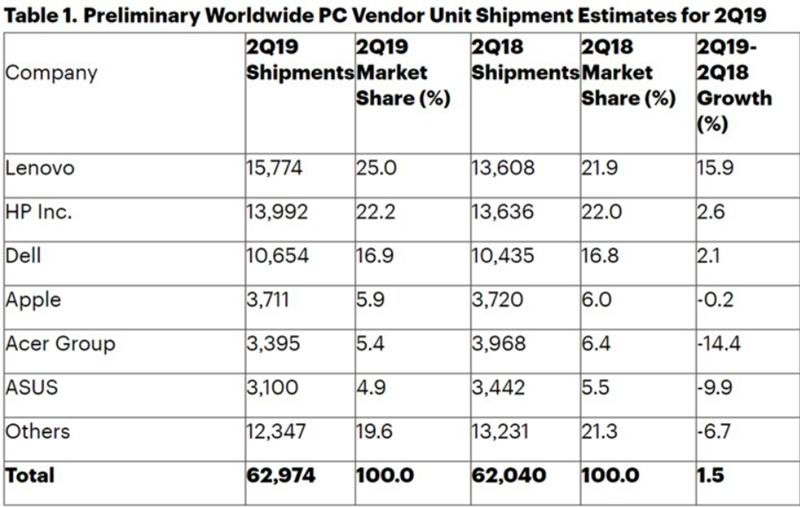Lenovo dẫn đầu thị trường PC toàn cầu với 25% thị phần