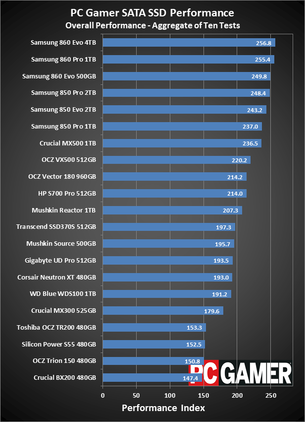 Top 5 ổ cứng SSD tốt nhất để tăng tốc chơi game