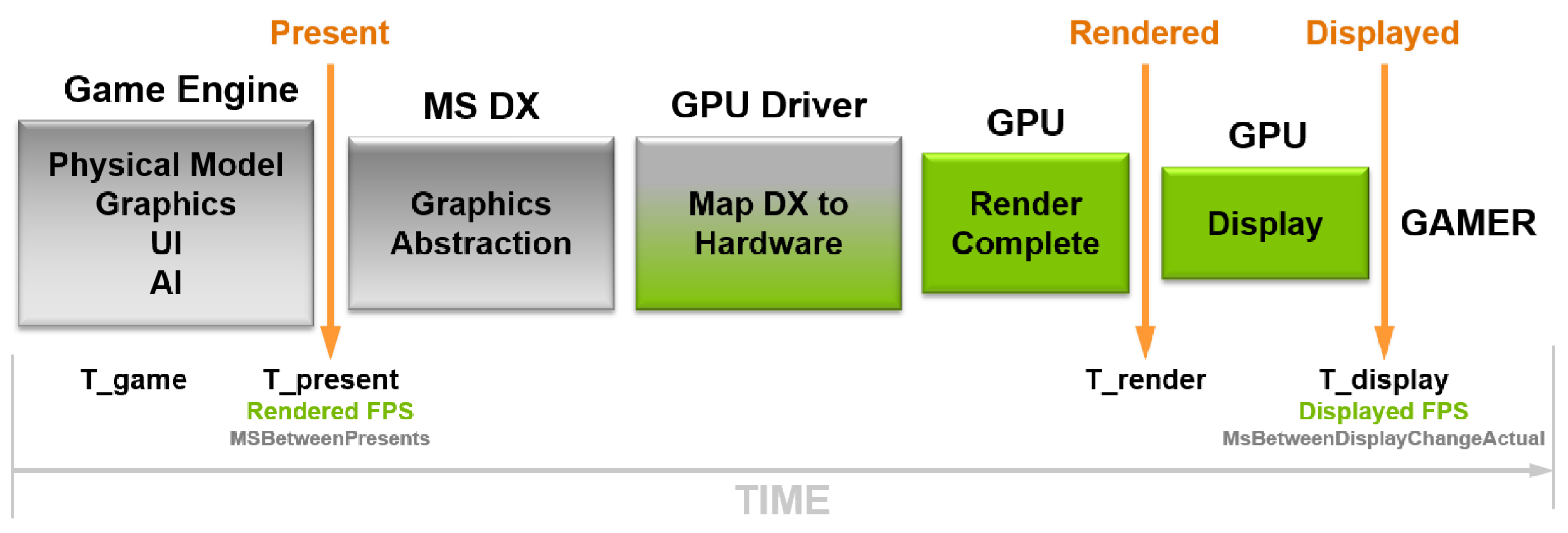 Nvidia ra mắt công cụ chụp tốc độ khung hình dễ dàng chuẩn GPU