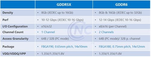GDDR5 vs GDDR5X vs HBM2 vs GDDR6