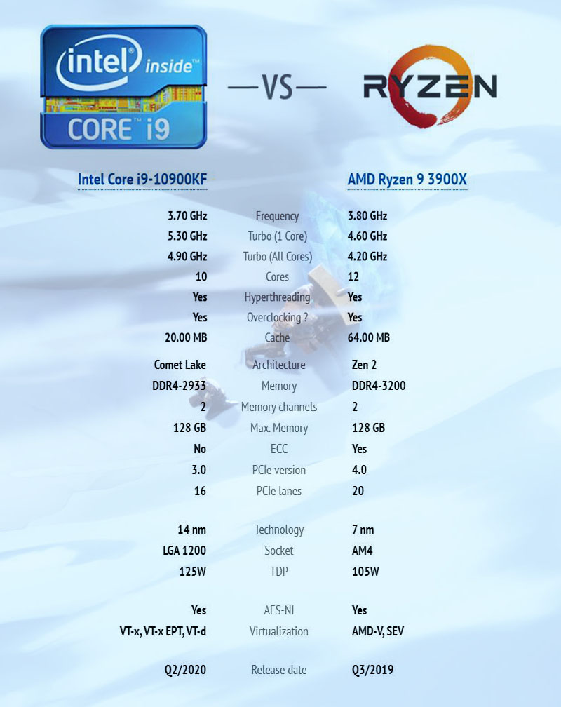 Mức tiêu thụ điện năng và nhiệt độ của CPU Intel Core i9 10900KF